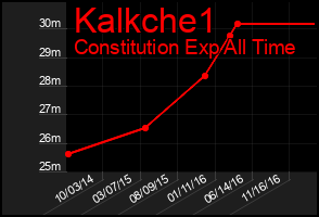 Total Graph of Kalkche1