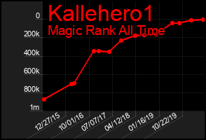 Total Graph of Kallehero1