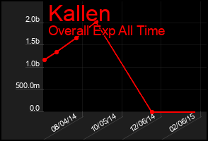Total Graph of Kallen