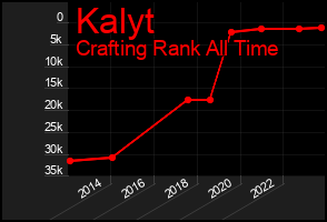 Total Graph of Kalyt