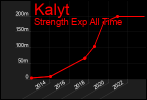 Total Graph of Kalyt