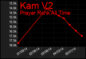 Total Graph of Kam V2