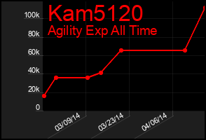 Total Graph of Kam5120