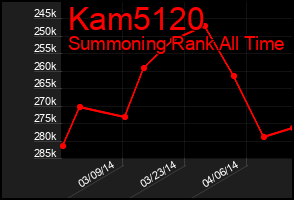 Total Graph of Kam5120