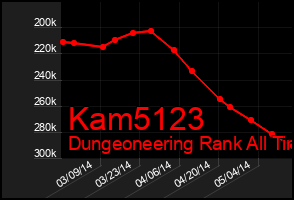 Total Graph of Kam5123