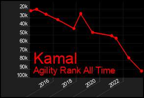 Total Graph of Kamal