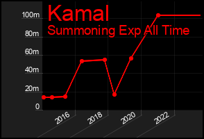 Total Graph of Kamal