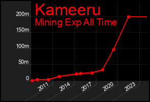 Total Graph of Kameeru