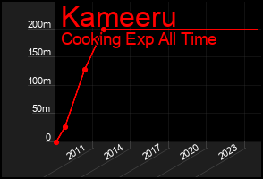 Total Graph of Kameeru