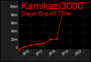 Total Graph of Kamikazi3000