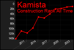 Total Graph of Kamista