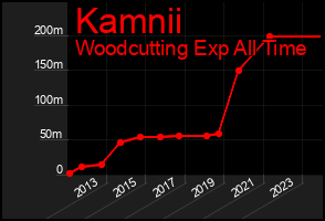 Total Graph of Kamnii