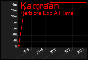 Total Graph of Kamraan