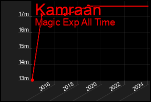 Total Graph of Kamraan