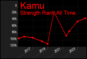 Total Graph of Kamu