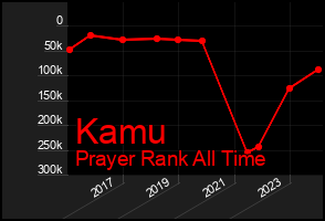 Total Graph of Kamu