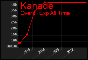 Total Graph of Kanade