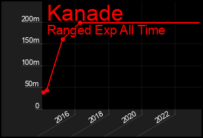Total Graph of Kanade