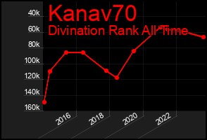 Total Graph of Kanav70