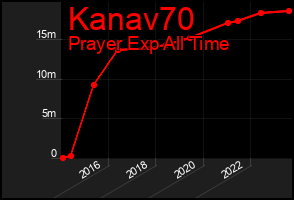 Total Graph of Kanav70