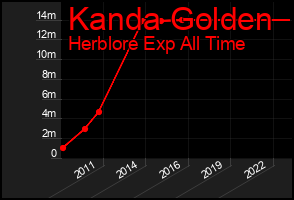 Total Graph of Kanda Golden