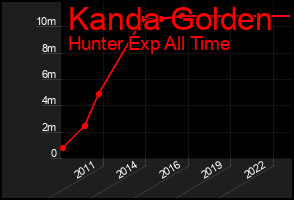 Total Graph of Kanda Golden