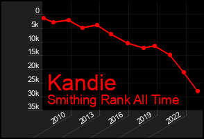 Total Graph of Kandie