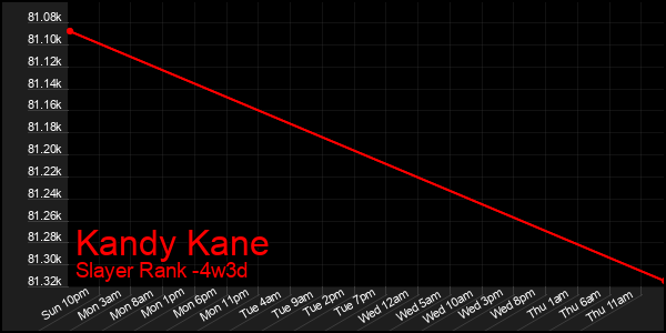 Last 31 Days Graph of Kandy Kane