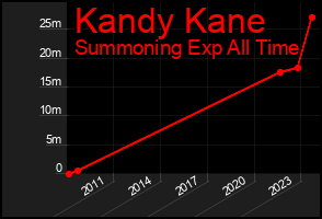 Total Graph of Kandy Kane