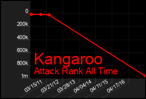 Total Graph of Kangaroo