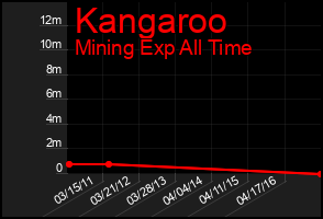Total Graph of Kangaroo