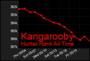 Total Graph of Kangarooby