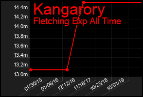 Total Graph of Kangarory