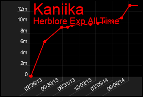 Total Graph of Kaniika
