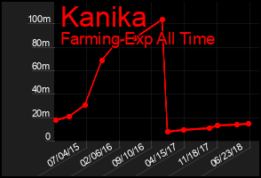 Total Graph of Kanika