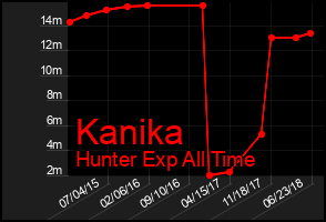 Total Graph of Kanika