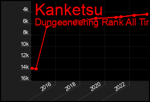 Total Graph of Kanketsu