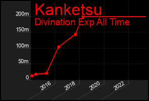 Total Graph of Kanketsu