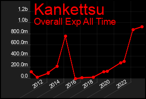 Total Graph of Kankettsu