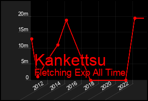 Total Graph of Kankettsu