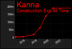 Total Graph of Kanna