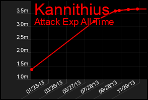 Total Graph of Kannithius
