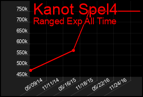 Total Graph of Kanot Spel4