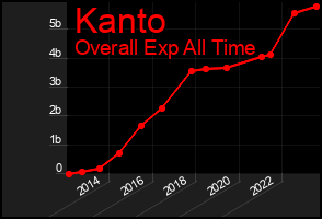 Total Graph of Kanto