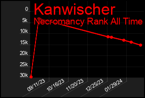Total Graph of Kanwischer
