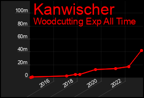 Total Graph of Kanwischer