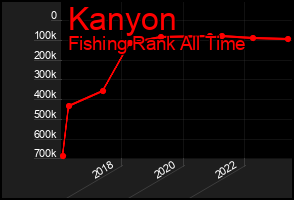 Total Graph of Kanyon
