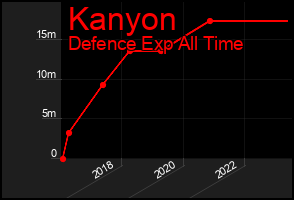 Total Graph of Kanyon