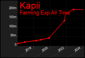 Total Graph of Kapii