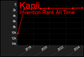 Total Graph of Kapii